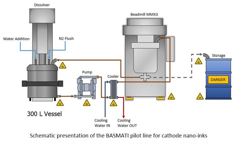 BASMATI   Pilot line